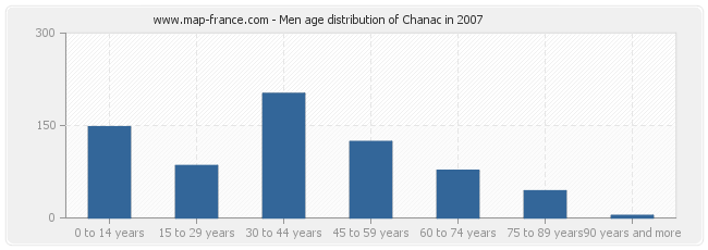 Men age distribution of Chanac in 2007