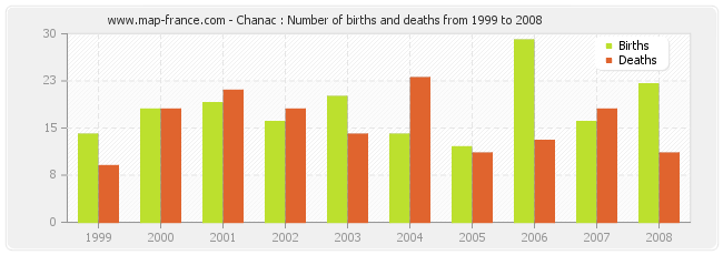 Chanac : Number of births and deaths from 1999 to 2008