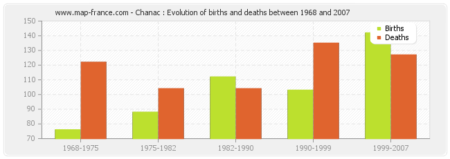 Chanac : Evolution of births and deaths between 1968 and 2007