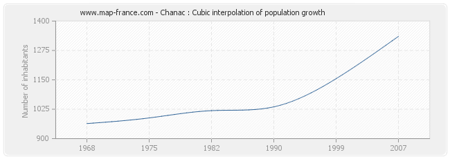 Chanac : Cubic interpolation of population growth