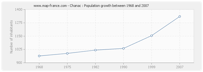 Population Chanac