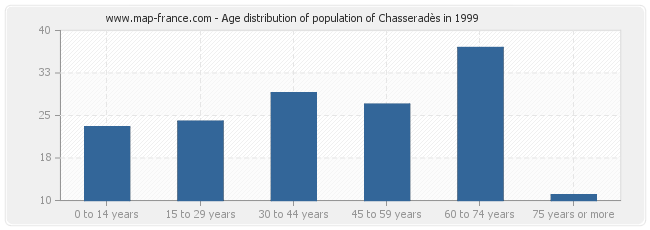 Age distribution of population of Chasseradès in 1999
