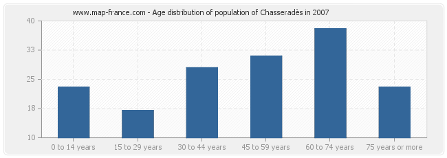 Age distribution of population of Chasseradès in 2007