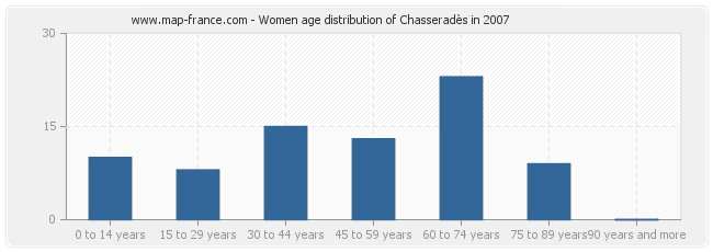 Women age distribution of Chasseradès in 2007