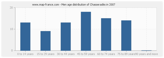 Men age distribution of Chasseradès in 2007