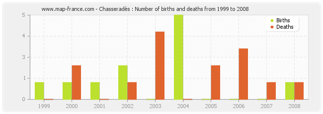 Chasseradès : Number of births and deaths from 1999 to 2008