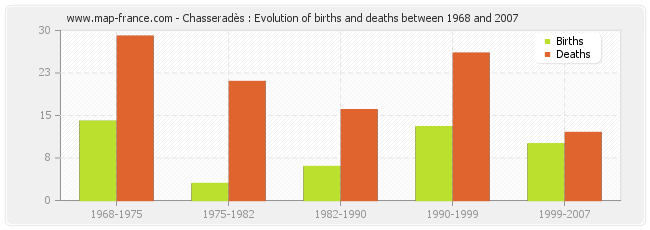 Chasseradès : Evolution of births and deaths between 1968 and 2007
