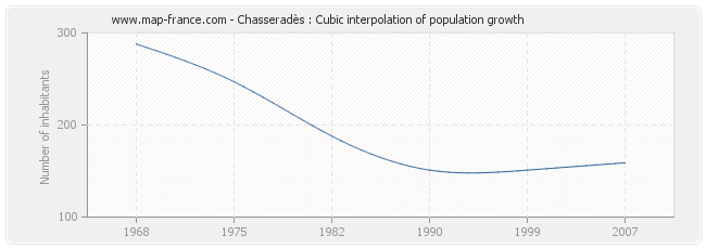 Chasseradès : Cubic interpolation of population growth