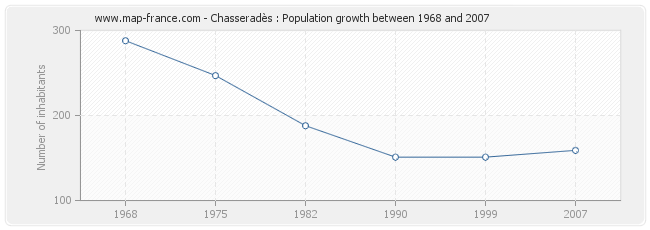 Population Chasseradès