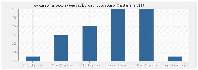Age distribution of population of Chastanier in 1999