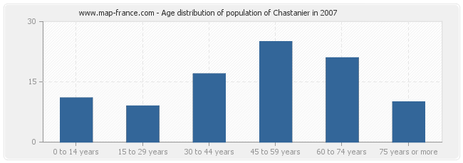 Age distribution of population of Chastanier in 2007