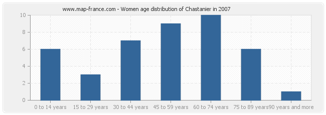 Women age distribution of Chastanier in 2007