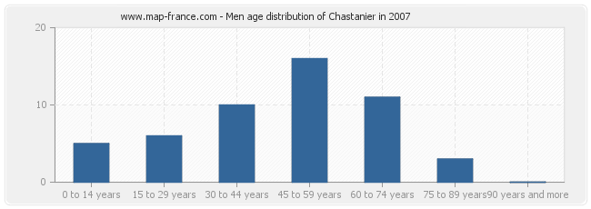 Men age distribution of Chastanier in 2007