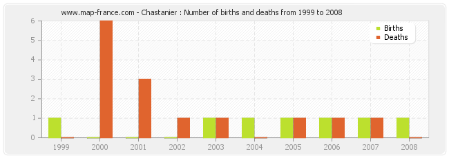 Chastanier : Number of births and deaths from 1999 to 2008