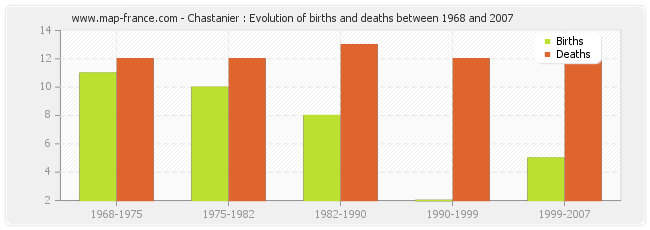 Chastanier : Evolution of births and deaths between 1968 and 2007