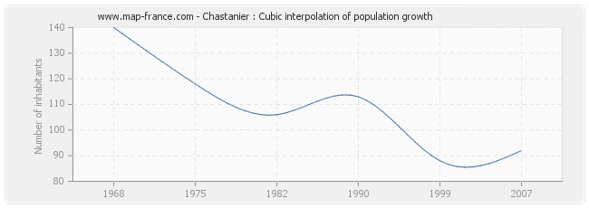 Chastanier : Cubic interpolation of population growth