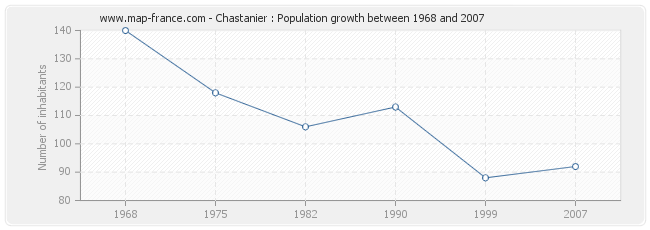 Population Chastanier