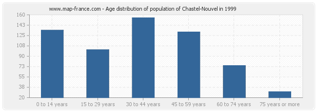 Age distribution of population of Chastel-Nouvel in 1999