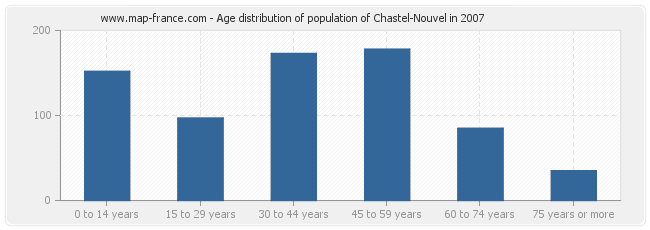 Age distribution of population of Chastel-Nouvel in 2007