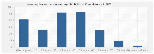 Women age distribution of Chastel-Nouvel in 2007