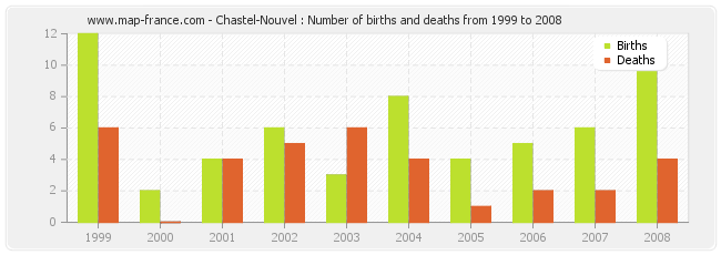 Chastel-Nouvel : Number of births and deaths from 1999 to 2008