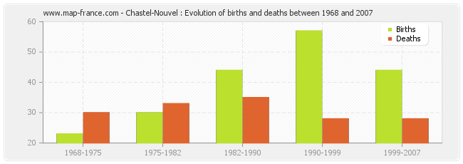 Chastel-Nouvel : Evolution of births and deaths between 1968 and 2007