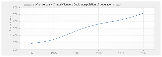 Chastel-Nouvel : Cubic interpolation of population growth