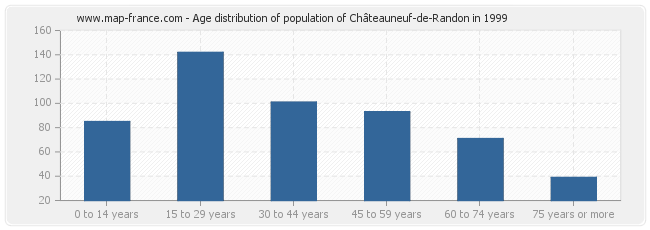 Age distribution of population of Châteauneuf-de-Randon in 1999