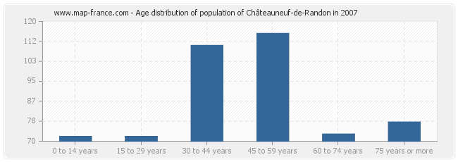 Age distribution of population of Châteauneuf-de-Randon in 2007