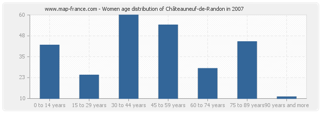 Women age distribution of Châteauneuf-de-Randon in 2007