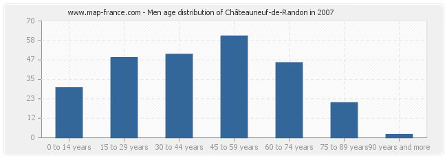 Men age distribution of Châteauneuf-de-Randon in 2007