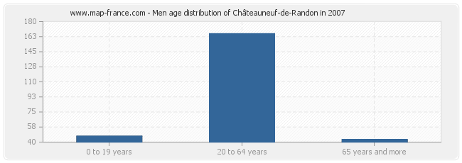 Men age distribution of Châteauneuf-de-Randon in 2007