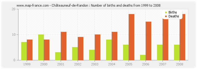 Châteauneuf-de-Randon : Number of births and deaths from 1999 to 2008