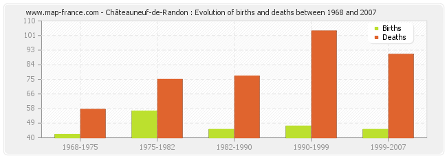 Châteauneuf-de-Randon : Evolution of births and deaths between 1968 and 2007