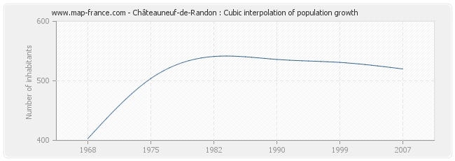 Châteauneuf-de-Randon : Cubic interpolation of population growth
