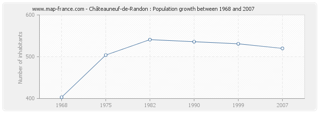 Population Châteauneuf-de-Randon