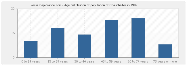 Age distribution of population of Chauchailles in 1999