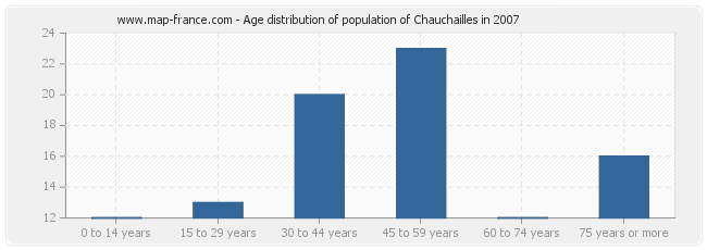 Age distribution of population of Chauchailles in 2007