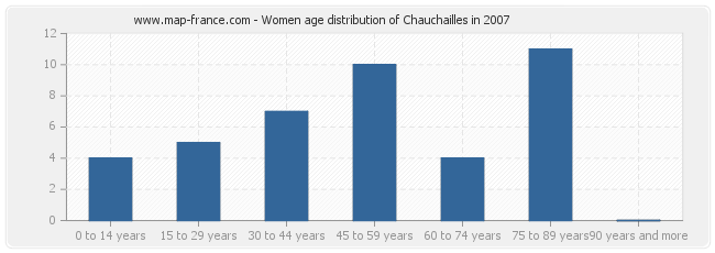 Women age distribution of Chauchailles in 2007