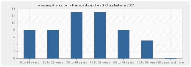 Men age distribution of Chauchailles in 2007