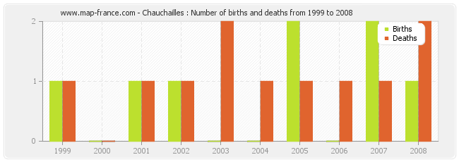 Chauchailles : Number of births and deaths from 1999 to 2008