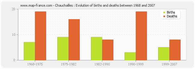 Chauchailles : Evolution of births and deaths between 1968 and 2007