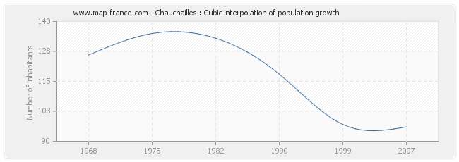 Chauchailles : Cubic interpolation of population growth