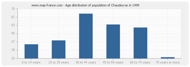 Age distribution of population of Chaudeyrac in 1999