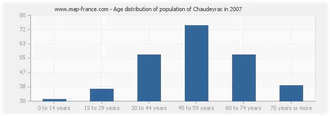 Age distribution of population of Chaudeyrac in 2007