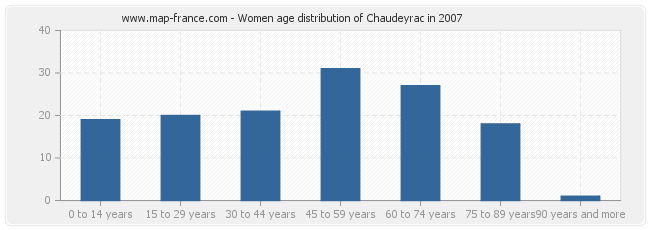 Women age distribution of Chaudeyrac in 2007
