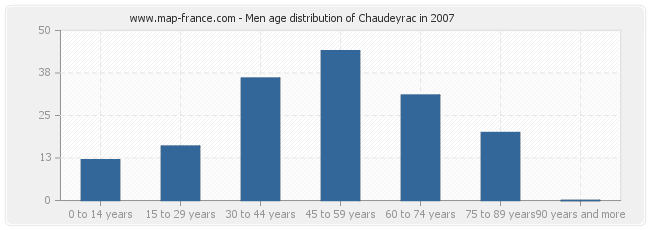 Men age distribution of Chaudeyrac in 2007