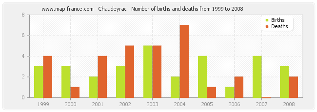 Chaudeyrac : Number of births and deaths from 1999 to 2008
