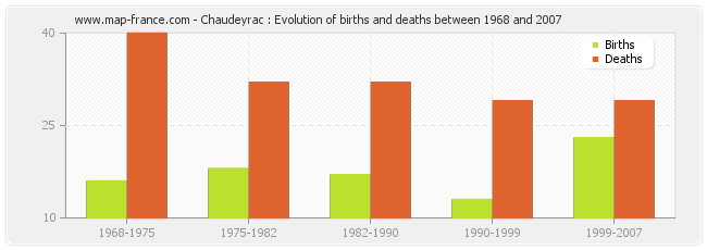 Chaudeyrac : Evolution of births and deaths between 1968 and 2007