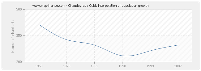 Chaudeyrac : Cubic interpolation of population growth